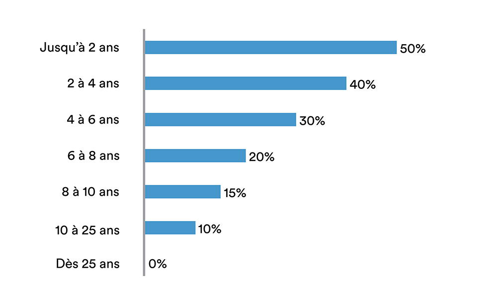 Imposition des plus-values